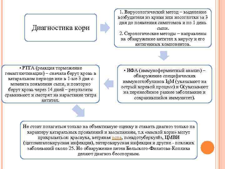 Диагностика кори • РТГА (реакция торможение гемагглютинации) – сначала берут кровь в катаральном периоде