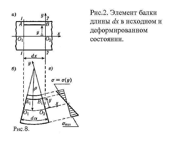 Рис. 2. Элемент балки длины dx в исходном и деформированном состоянии. 