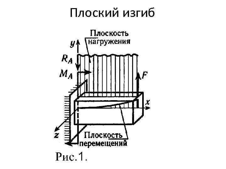 Плоский изгиб 