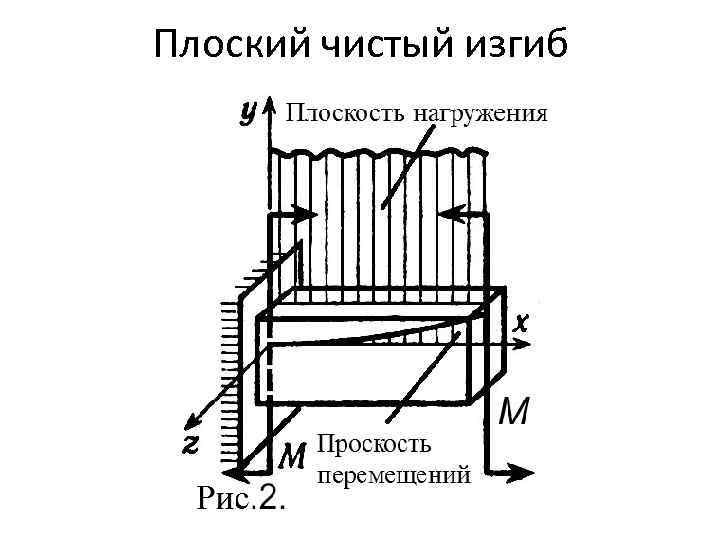 Плоский чистый изгиб 