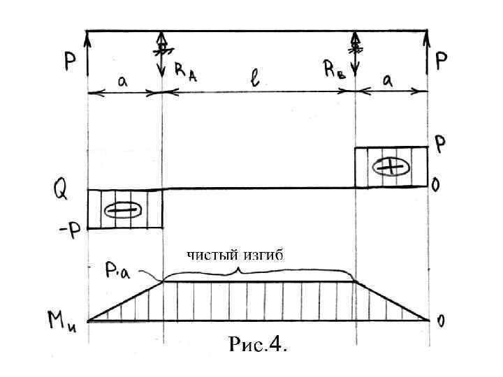 Чистый изгиб возникает в балке представленной на рисунке