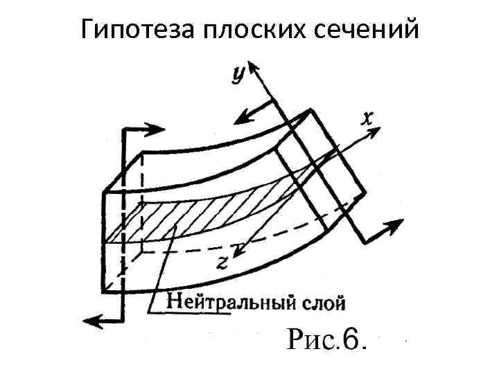 Гипотеза плоских сечений 