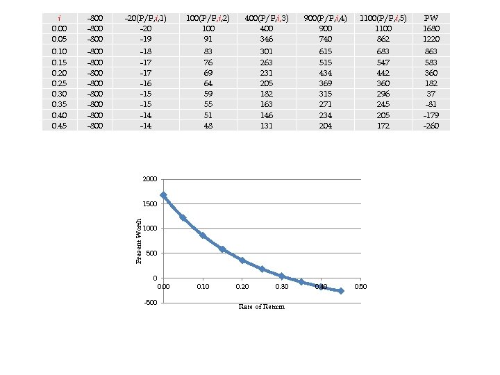 i 0. 00 0. 05 -800 -20(P/F, i, 1) -20 -19 100(P/F, i, 2)