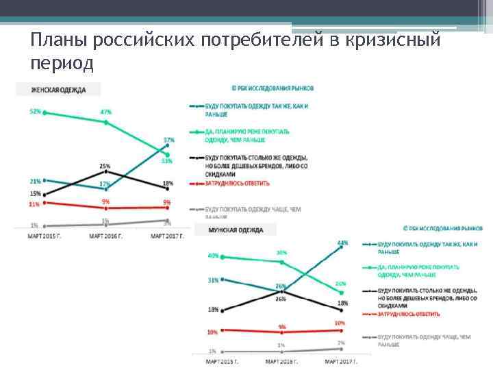 Планы российских потребителей в кризисный период 