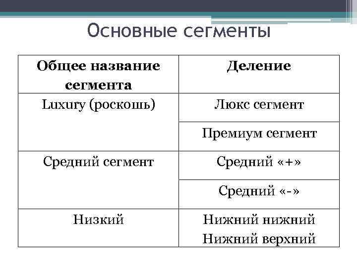 Основные сегменты Общее название сегмента Luxury (роскошь) Деление Люкс сегмент Премиум сегмент Средний «+»