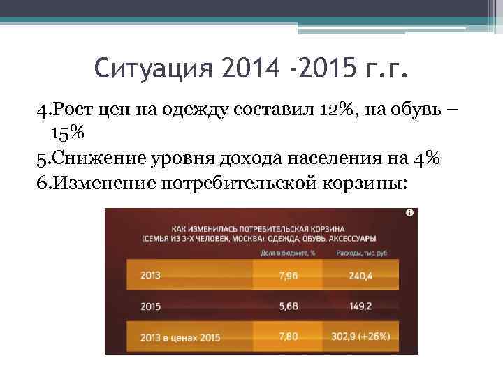 Ситуация 2014 -2015 г. г. 4. Рост цен на одежду составил 12%, на обувь