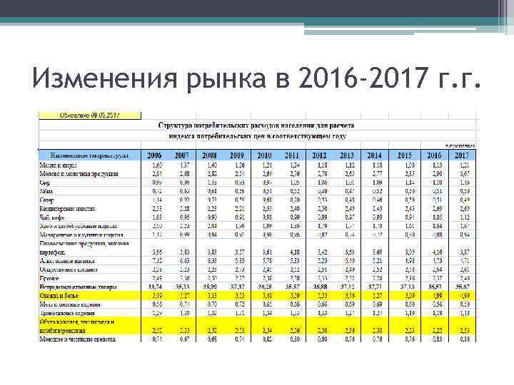 Изменения рынка в 2016 -2017 г. г. 5. Увеличение потребительской активности: 