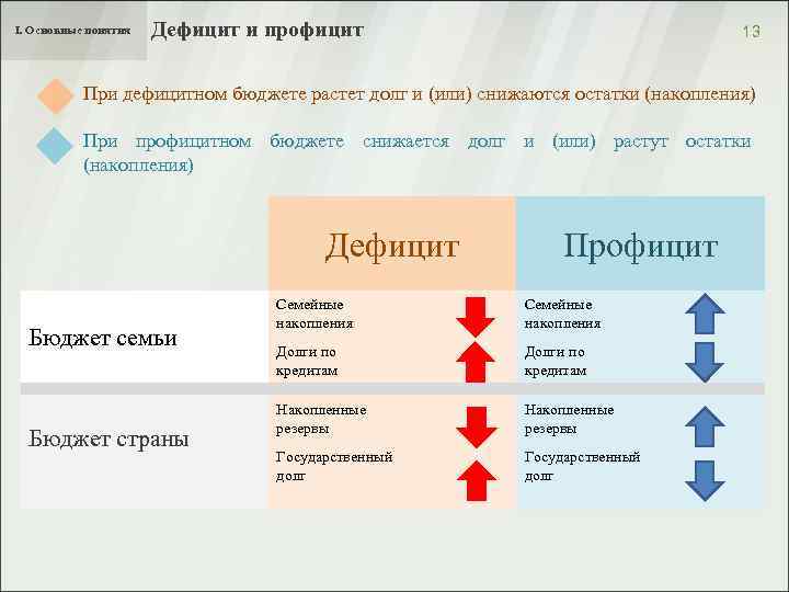 I. Основные понятия Дефицит и профицит 13 При дефицитном бюджете растет долг и (или)