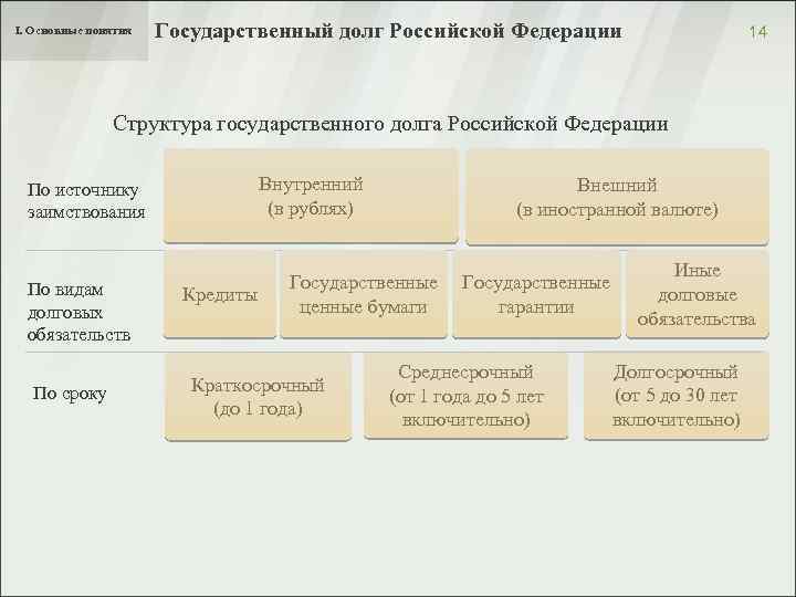 I. Основные понятия Государственный долг Российской Федерации 14 Структура государственного долга Российской Федерации Внутренний
