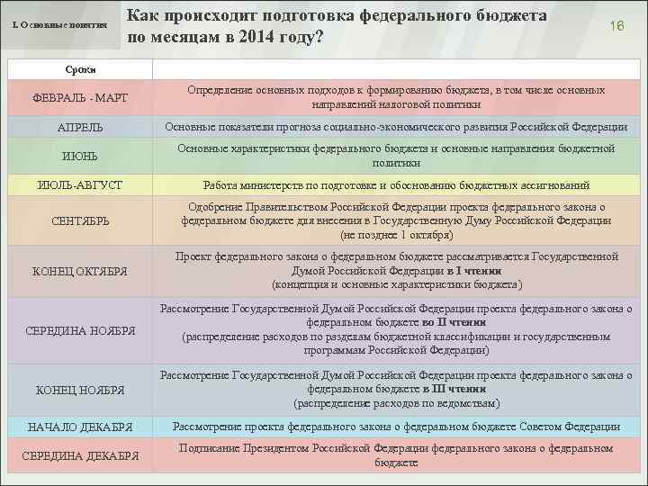 I. Основные понятия Как происходит подготовка федерального бюджета по месяцам в 2014 году? 16