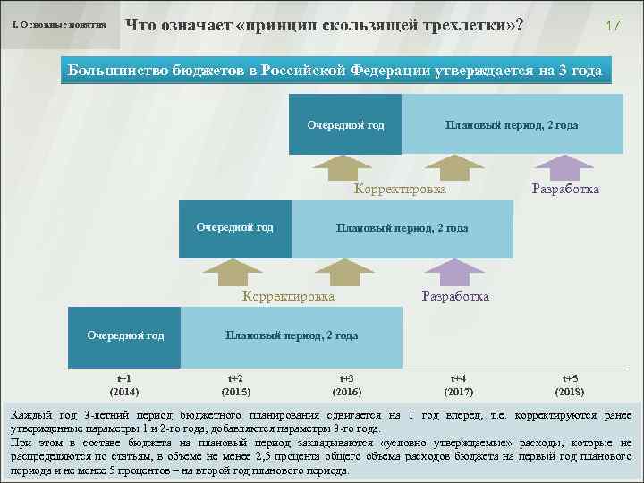 I. Основные понятия Что означает «принцип скользящей трехлетки» ? 17 Большинство бюджетов в Российской