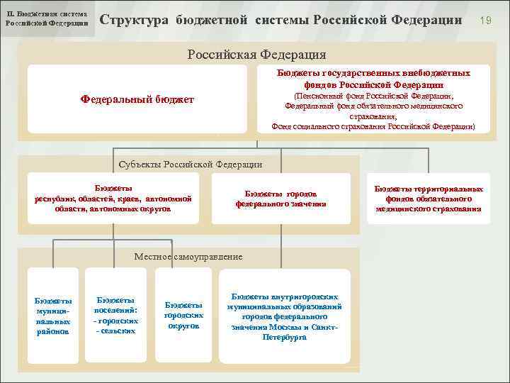 II. Бюджетная система Российской Федерации Структура бюджетной системы Российской Федерации 19 Российская Федерация Бюджеты