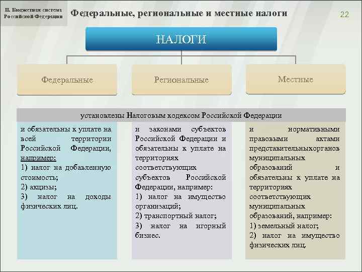 II. Бюджетная система Российской Федерации Федеральные, региональные и местные налоги 22 НАЛОГИ Федеральные Региональные