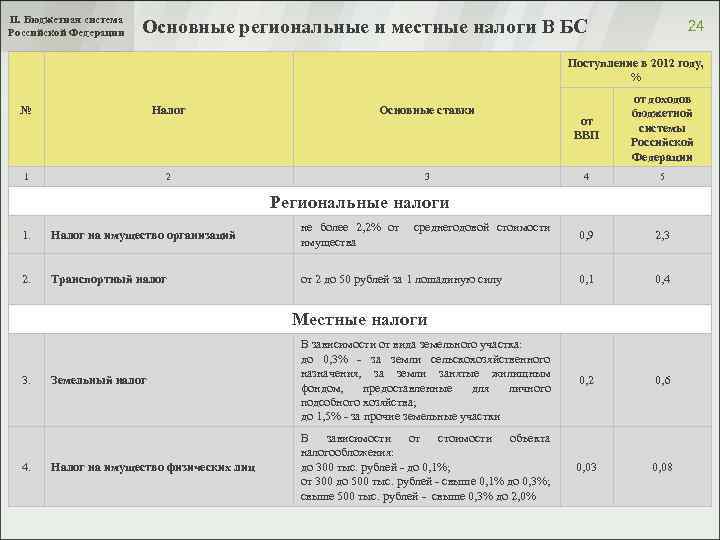 II. Бюджетная система Российской Федерации Основные региональные и местные налоги В БС 24 Поступление