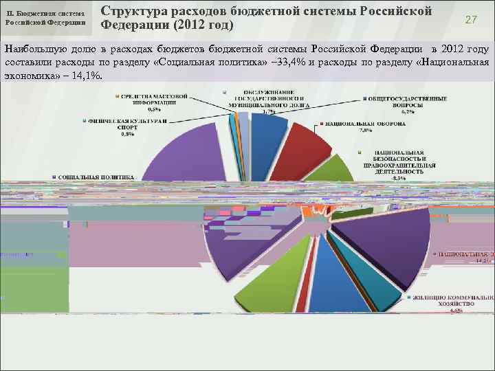 II. Бюджетная система Российской Федерации Структура расходов бюджетной системы Российской Федерации (2012 год) 27