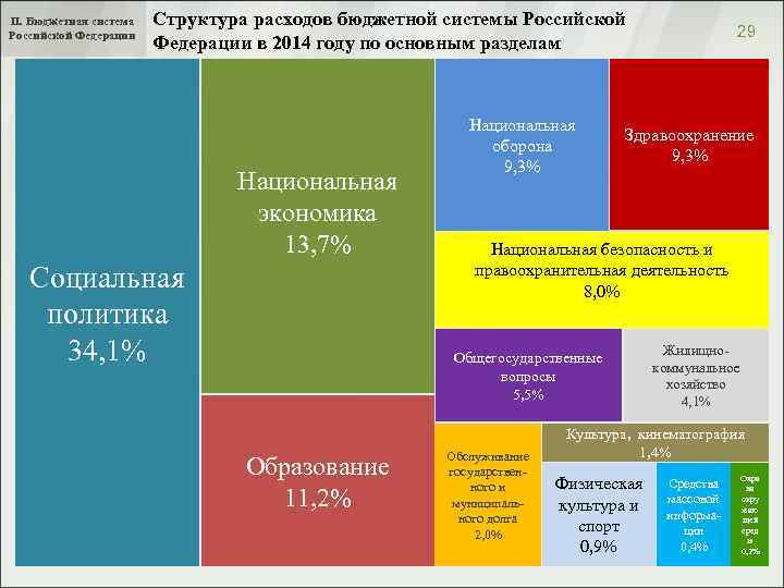 II. Бюджетная система Российской Федерации Структура расходов бюджетной системы Российской Федерации в 2014 году