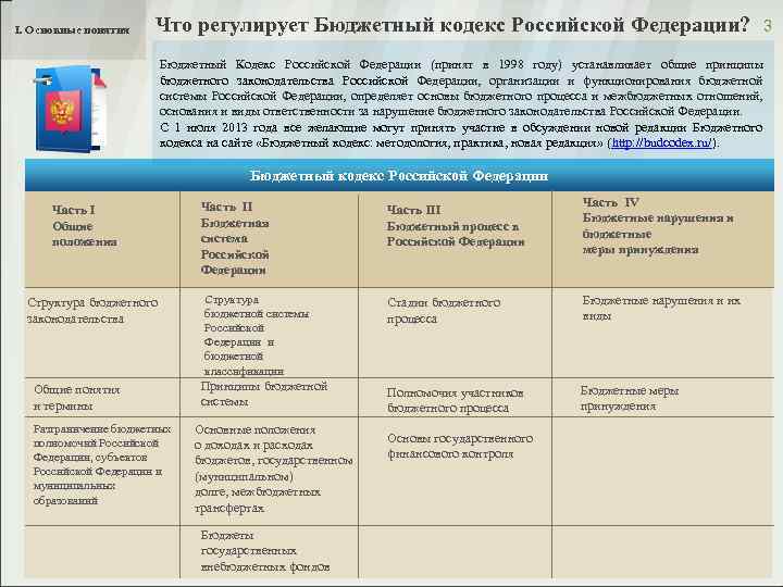 I. Основные понятия Что регулирует Бюджетный кодекс Российской Федерации? 3 Бюджетный Кодекс Российской Федерации