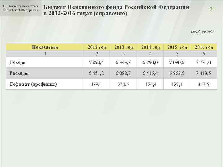 II. Бюджетная система Российской Федерации Бюджет Пенсионного фонда Российской Федерации в 2012 -2016 годах