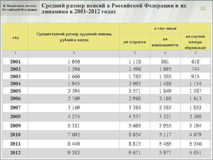 II. Бюджетная система Российской Федерации Средний размер пенсий в Российской Федерации и их динамика