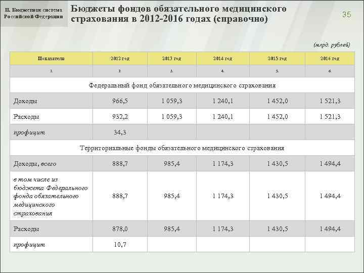 II. Бюджетная система Российской Федерации Бюджеты фондов обязательного медицинского страхования в 2012 -2016 годах