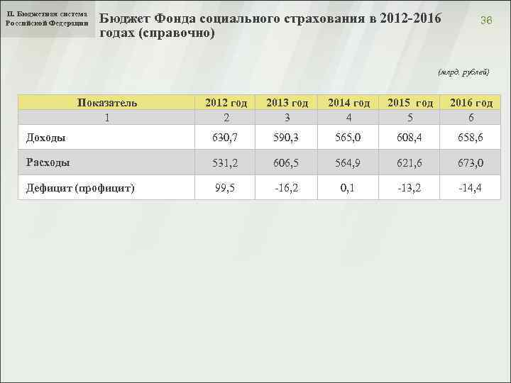 II. Бюджетная система Российской Федерации Бюджет Фонда социального страхования в 2012 -2016 годах (справочно)