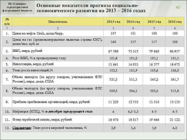 III. Основные характеристики федерального бюджета № п/п 1 Основные показатели прогноза социальноэкономического развития на