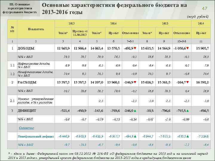 III. Основные характеристики федерального бюджета на 2013 -2016 годы 47 (млрд. рублей) 2013 №