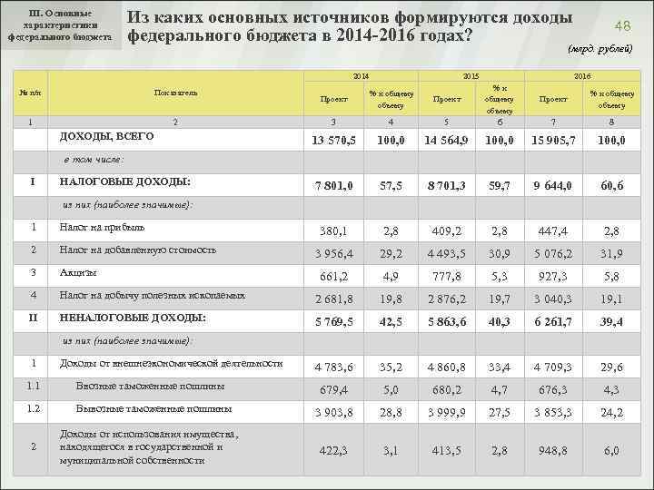 III. Основные характеристики федерального бюджета Из каких основных источников формируются доходы федерального бюджета в
