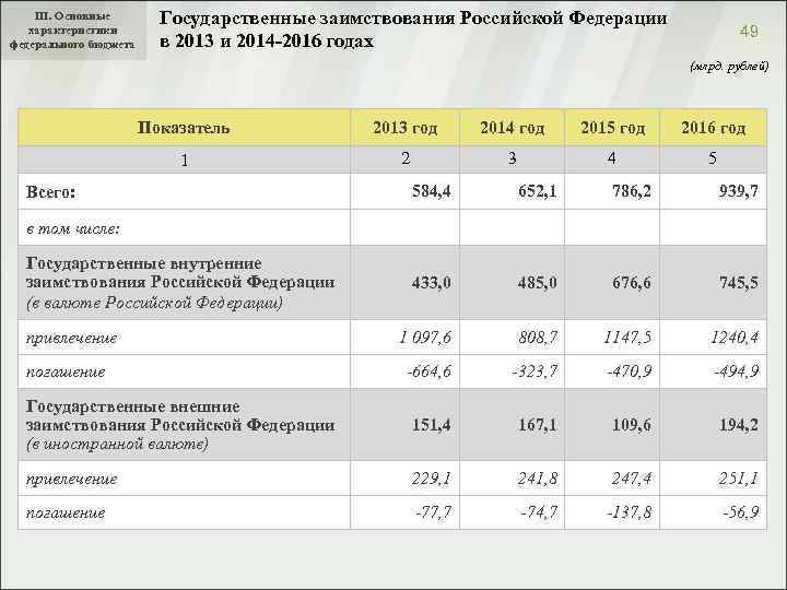III. Основные характеристики федерального бюджета Государственные заимствования Российской Федерации в 2013 и 2014 -2016