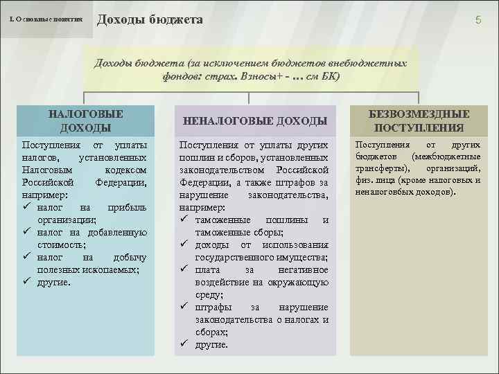 I. Основные понятия Доходы бюджета 5 Доходы бюджета (за исключением бюджетов внебюджетных фондов: страх.