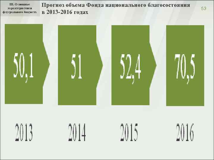 III. Основные характеристики федерального бюджета Прогноз объема Фонда национального благосостояния в 2013 -2016 годах