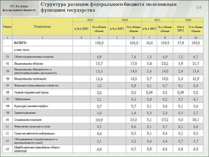 IV. Расходы федерального бюджета Структура расходов федерального бюджета по основным функциям государства 2013 Раздел