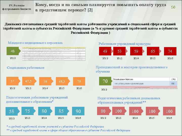 IV. Расходы федерального бюджета Кому, когда и на сколько планируется повышать оплату труда 56
