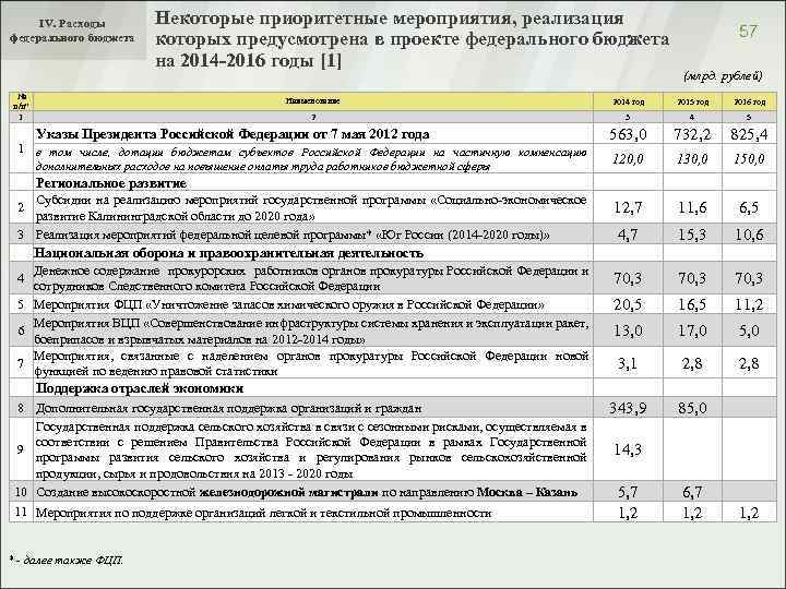IV. Расходы федерального бюджета Некоторые приоритетные мероприятия, реализация которых предусмотрена в проекте федерального бюджета