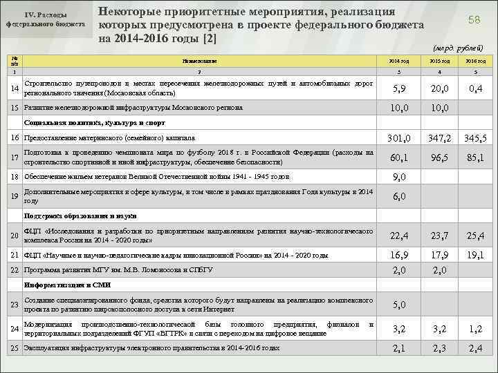 IV. Расходы федерального бюджета Некоторые приоритетные мероприятия, реализация которых предусмотрена в проекте федерального бюджета