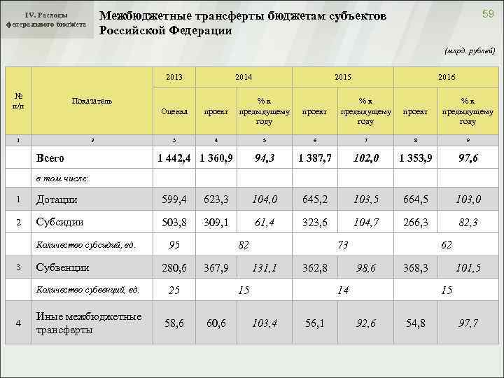 Межбюджетные трансферты бюджетам субъектов Российской Федерации IV. Расходы федерального бюджета 59 (млрд. рублей) 2013