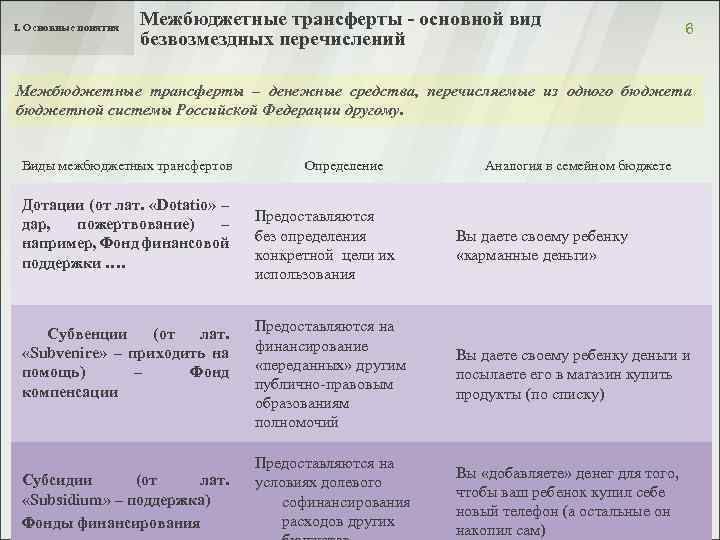 I. Основные понятия Межбюджетные трансферты - основной вид безвозмездных перечислений 6 Межбюджетные трансферты –