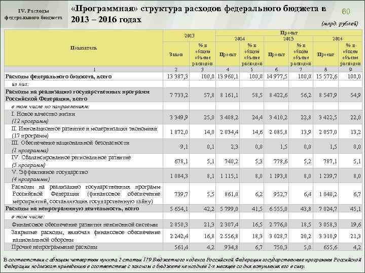 IV. Расходы федерального бюджета «Программная» структура расходов федерального бюджета в 60 2013 – 2016