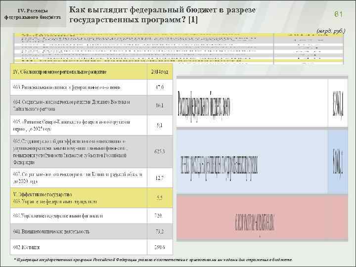 IV. Расходы федерального бюджета Как выглядит федеральный бюджет в разрезе государственных программ? [1] 61