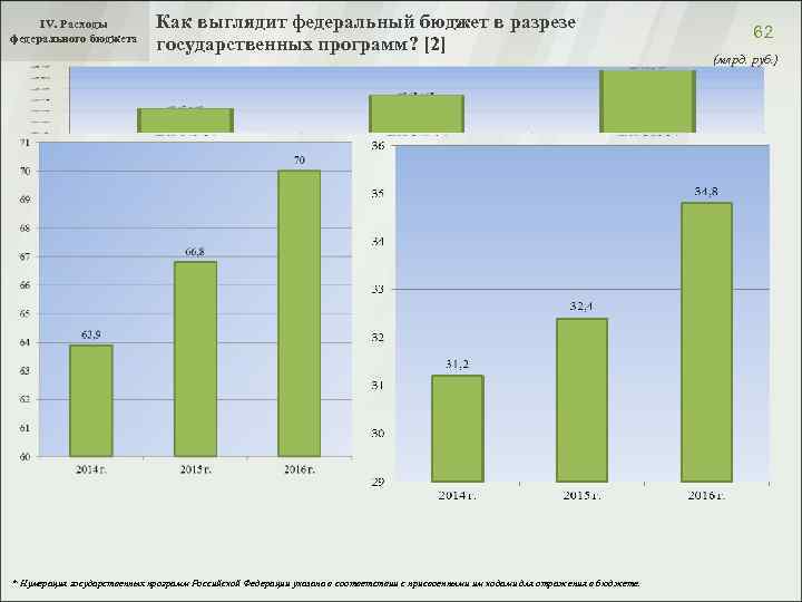 IV. Расходы федерального бюджета Как выглядит федеральный бюджет в разрезе государственных программ? [2] *