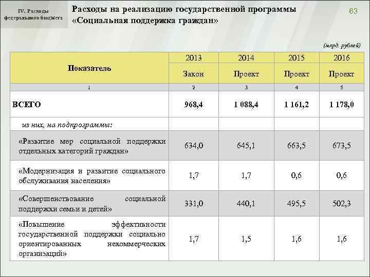 IV. Расходы федерального бюджета Расходы на реализацию государственной программы «Социальная поддержка граждан» 63 (млрд.