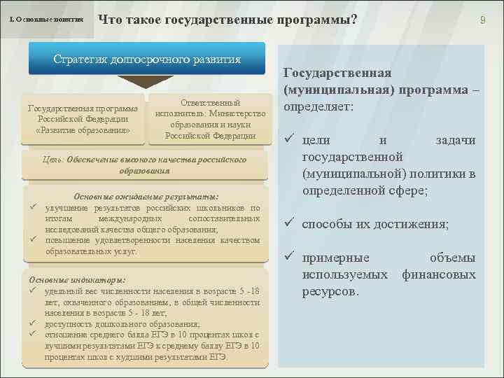 I. Основные понятия Что такое государственные программы? Стратегия долгосрочного развития Государственная программа Российской Федерации