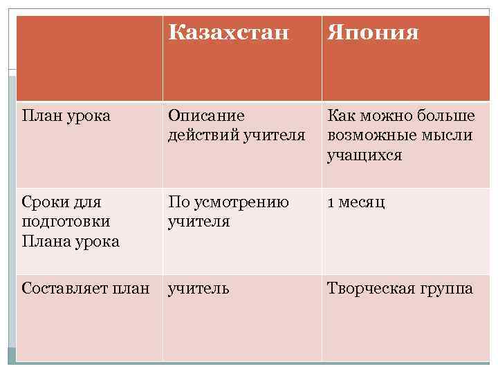 Казахстан Япония План урока Описание действий учителя Как можно больше возможные мысли учащихся Сроки