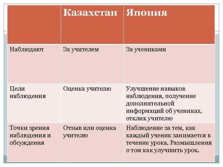 Казахстан Япония Наблюдают За учителем За учениками Цели наблюдения Оценка учителю Улучшение навыков наблюдения,