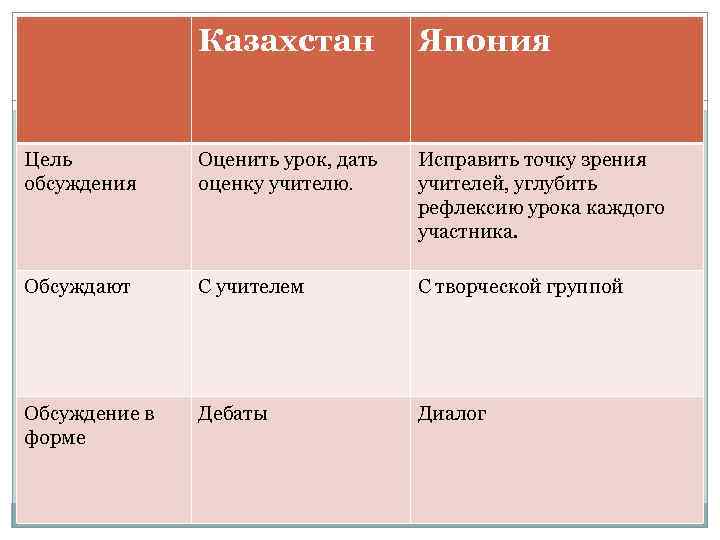 Казахстан Япония Цель обсуждения Оценить урок, дать оценку учителю. Исправить точку зрения учителей, углубить