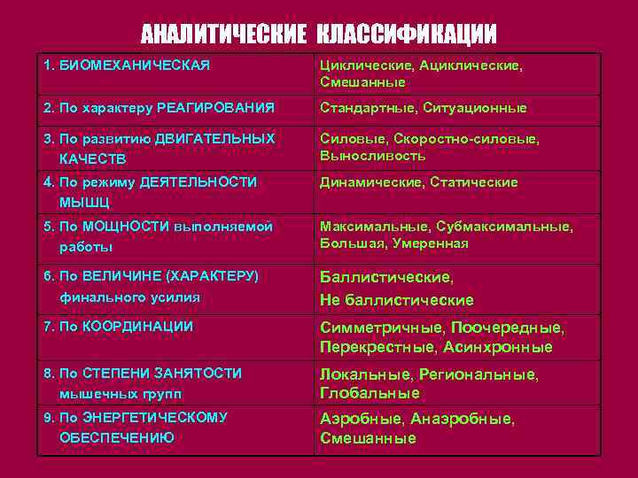 АНАЛИТИЧЕСКИЕ КЛАССИФИКАЦИИ 1. БИОМЕХАНИЧЕСКАЯ Циклические, Ациклические, Смешанные 2. По характеру РЕАГИРОВАНИЯ Стандартные, Ситуационные 3.