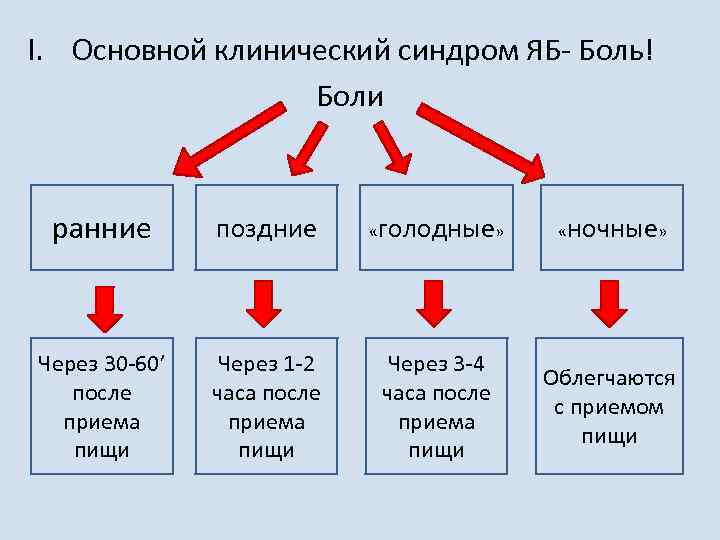 I. Основной клинический синдром ЯБ- Боль! Боли ранние поздние «голодные» «ночные» Через 30 -60’