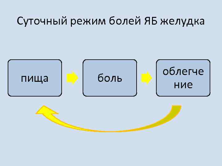 Суточный режим болей ЯБ желудка пища боль облегче ние 