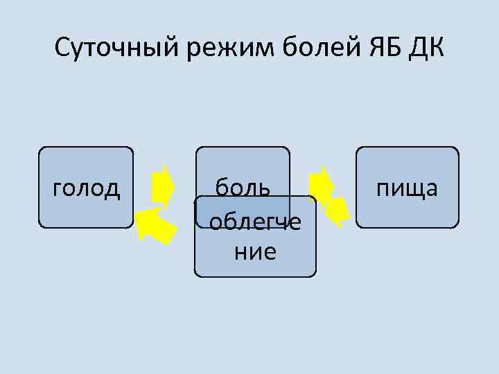 Суточный режим болей ЯБ ДК голод боль облегче ние пища 