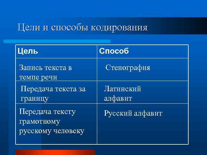Цели и способы кодирования Цель Запись текста в темпе речи Передача текста за границу